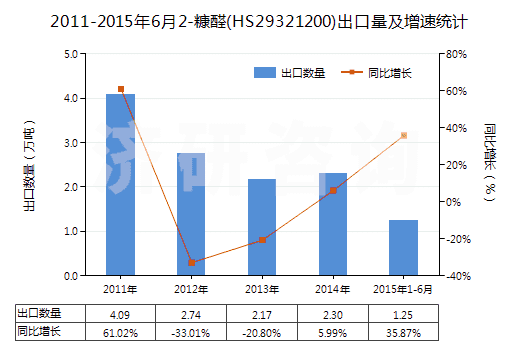 2011-2015年6月2-糠醛(HS29321200)出口量及增速統(tǒng)計(jì) 2011-2015年6月2-糠醛(HS29321200)出口量及增速統(tǒng)計(jì)